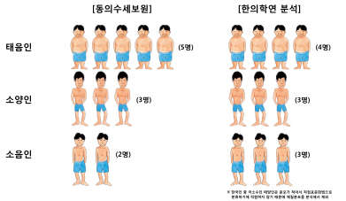 '동의수세보원'과 한의학연구원의 한국인 사상체질 분석 결과. <출처:한의학연>
